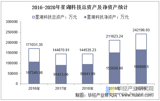 2016-2020年星湖科技总资产及净资产统计