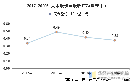2017-2020年天禾股份每股收益趋势统计图