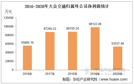 2016-2020年大众交通归属母公司净利润统计