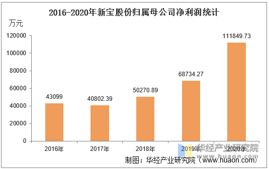 2016-2020年新宝股份归属母公司净利润统计