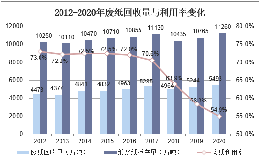 2012-2020年废纸回收量及利用率变化
