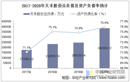 2017-2020年天禾股份总负债及资产负债率统计