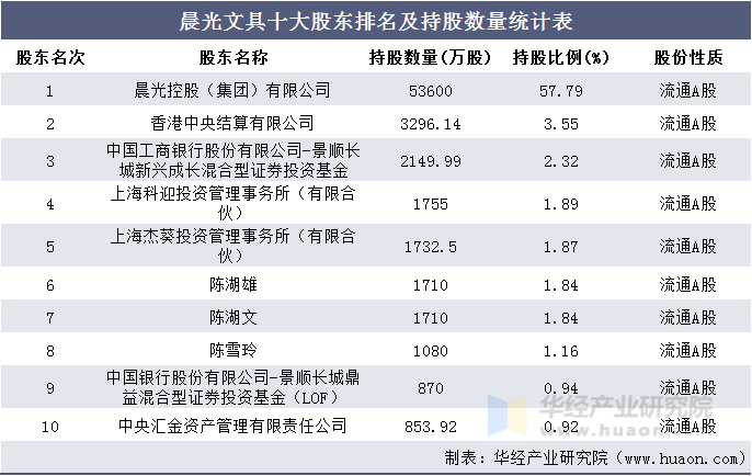 晨光文具十大股东排名及持股数量统计表