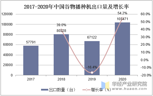 2017-2020年中国谷物播种机出口量及增长率