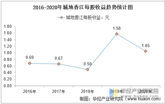 2016-2020年城地香江每股收益趋势统计图
