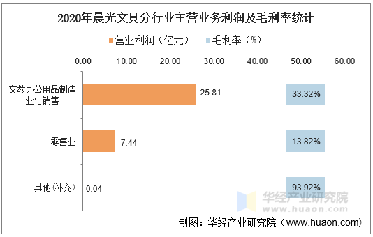 2020年晨光文具分行业主营业务利润及毛利率统计