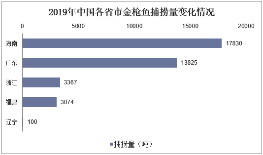 2019年中国各省市金枪鱼捕捞量变化情况