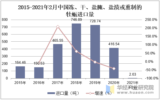 2015-2021年2月中国冻、干、盐腌、盐渍或熏制的牡蛎进口量