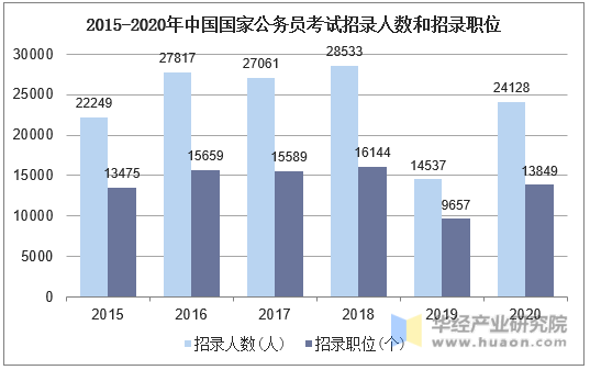 2015-2020年中国国家公务员考试招录人数和招录职位