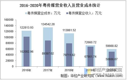 2016-2020年粤传媒营业收入及营业成本统计