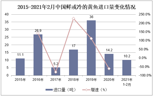 2015-2021年2月中国鲜或冷的黄鱼进口量变化情况