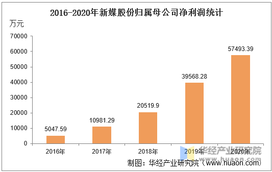 2016-2020年新媒股份归属母公司净利润统计