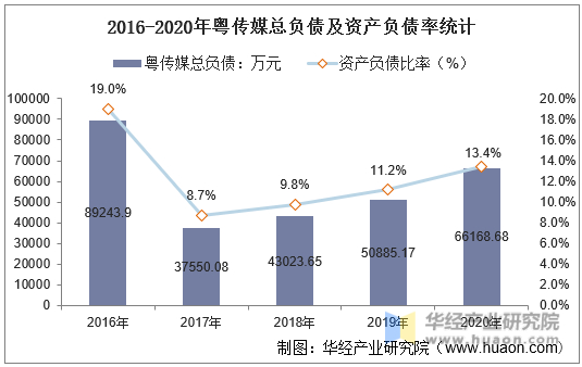 2016-2020年粤传媒总负债及资产负债率统计