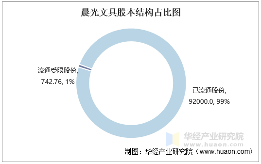 晨光文具股本结构占比图