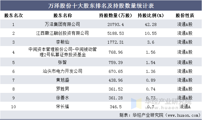 万泽股份十大股东排名及持股数量统计表