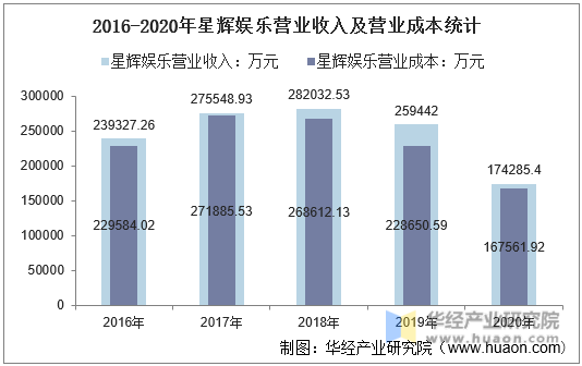 2016-2020年星辉娱乐营业收入及营业成本统计