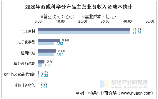 2020年西陇科学分产品主营业务收入及成本统计