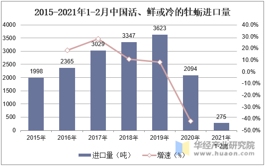 2015-2021年1-2月中国活、鲜或冷的牡蛎进口量
