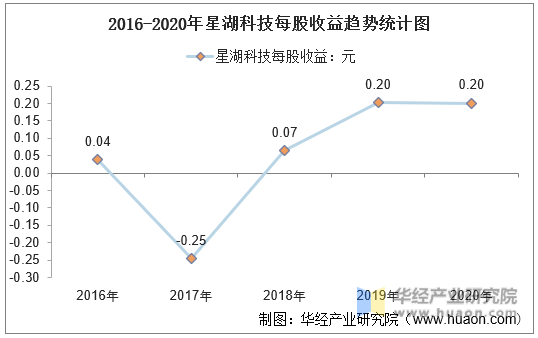 2016-2020年星湖科技每股收益趋势统计图