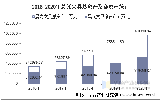 2016-2020年晨光文具总资产及净资产统计