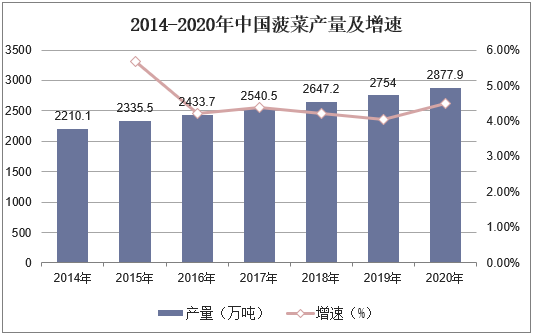 2014-2020年中国菠菜产量及增速
