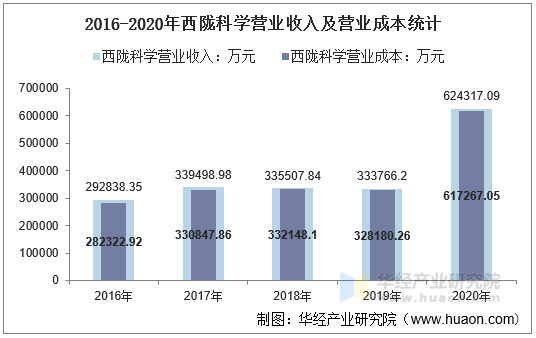 2016-2020年西陇科学营业收入及营业成本统计
