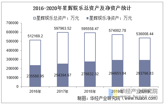 2016-2020年星辉娱乐总资产及净资产统计