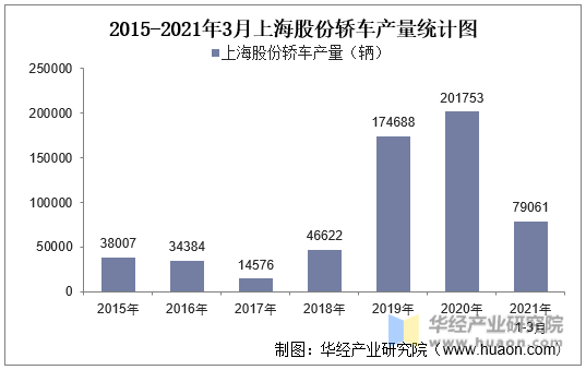 2015-2021年3月上海股份轿车产量统计图