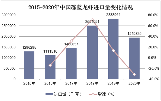 2015-2020年中国冻鳌龙虾进口量变化情况
