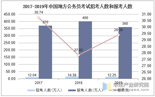 2017-2019年中国地方公务员考试招考人数和报考人数