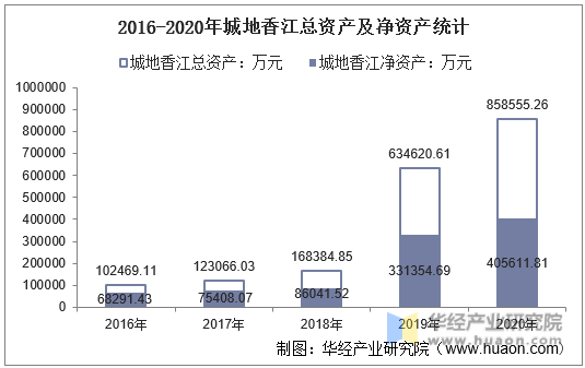 2016-2020年城地香江总资产及净资产统计