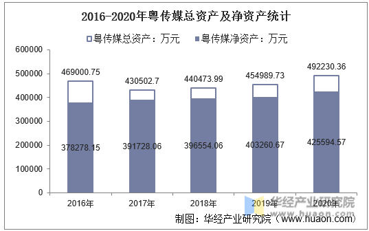 2016-2020年粤传媒总资产及净资产统计