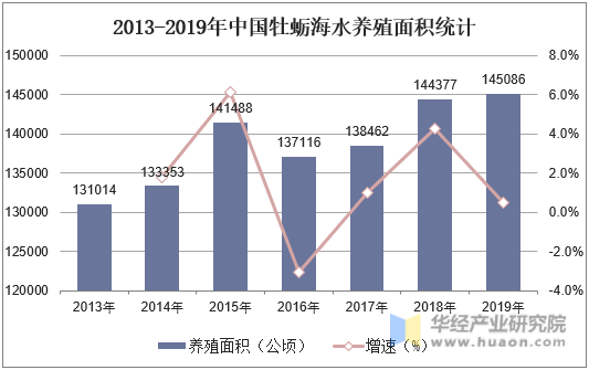 2013-2019年中国牡蛎海水养殖面积统计