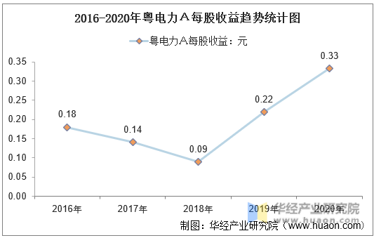 2016-2020年粤电力Ａ每股收益趋势统计图