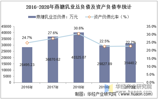 2016-2020年燕塘乳业总负债及资产负债率统计