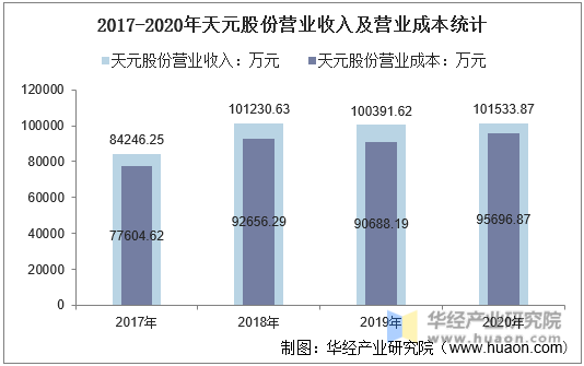 2017-2020年天元股份营业收入及营业成本统计