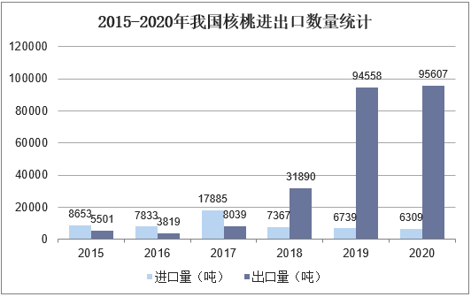 2015-2020年我国核桃进出口数量统计