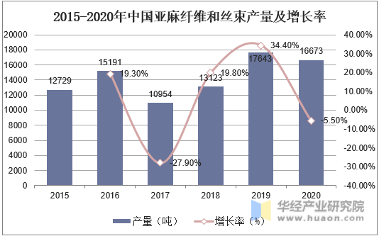 2015-2020年中国亚麻纤维和丝束产量及增长率