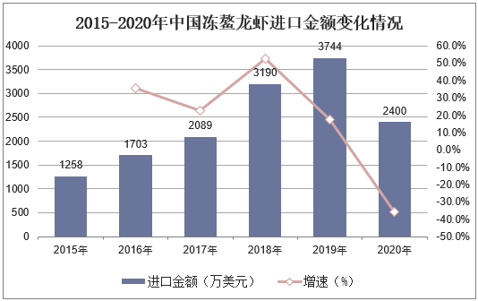 2015-2020年中国冻鳌龙虾进口金额变化情况