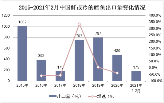 2015-2021年2月中国鲜或冷的鳕鱼出口量变化情况