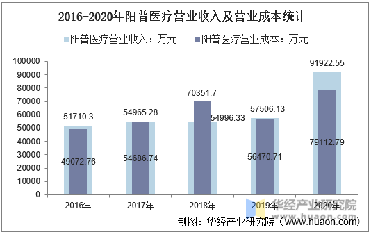 2016-2020年阳普医疗营业收入及营业成本统计