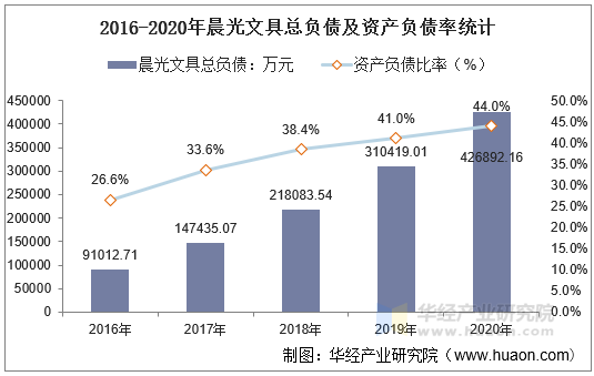 2016-2020年晨光文具总负债及资产负债率统计