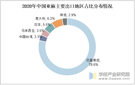 2020年中国亚麻主要出口地区占比分布情况