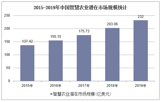2015-2019年中国智慧农业潜在市场规模统计