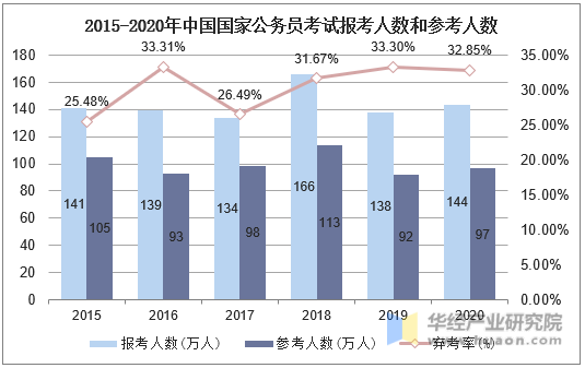 2015-2020年中国国家公务员考试报考人数和参考人数