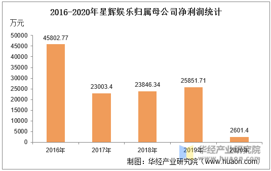 2016-2020年星辉娱乐归属母公司净利润统计