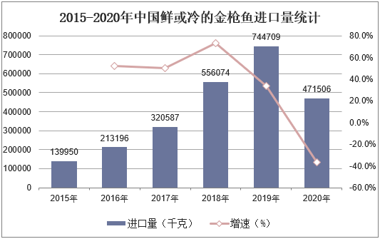 2015-2020年中国鲜或冷的金枪鱼进口量统计