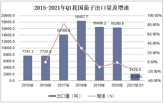 2015-2021年Q1我国茄子出口量及增速