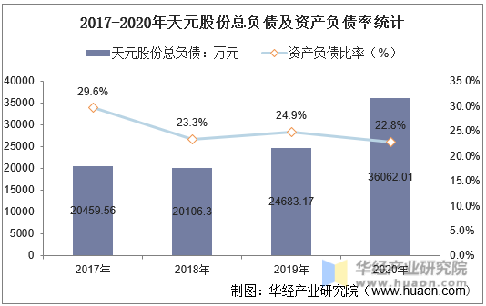 2017-2020年天元股份总负债及资产负债率统计