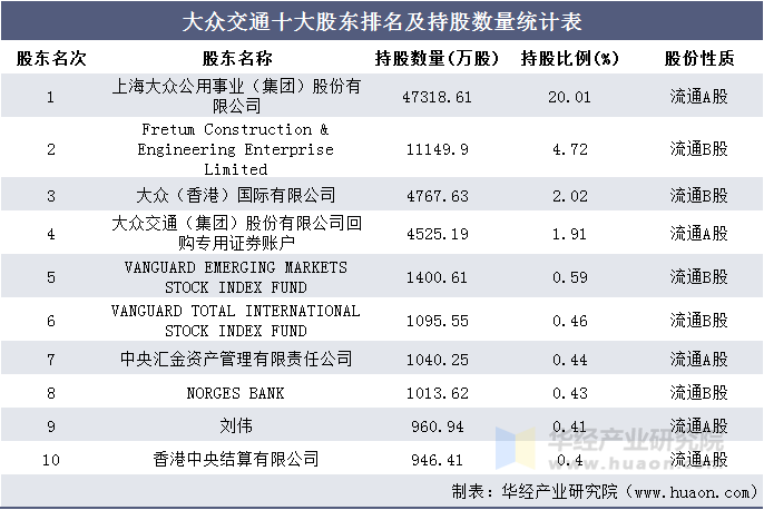 大众交通十大股东排名及持股数量统计表